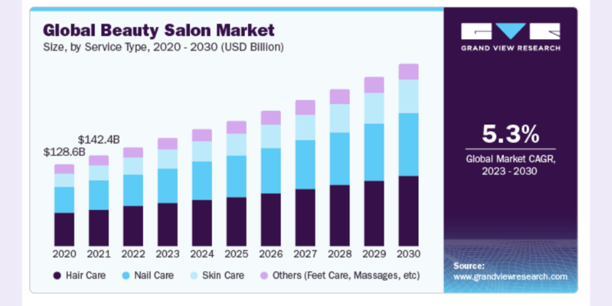 Global beauty salon market size
